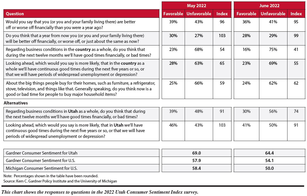 sentiment survey