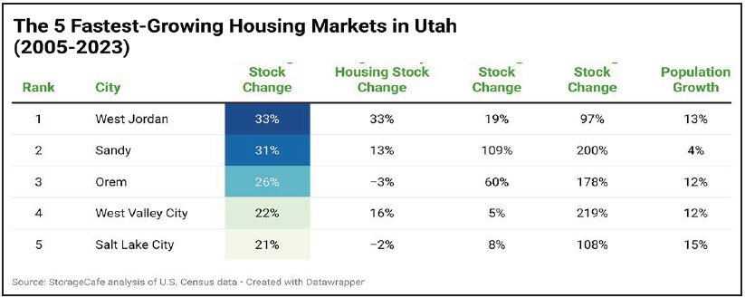 utah housing markets