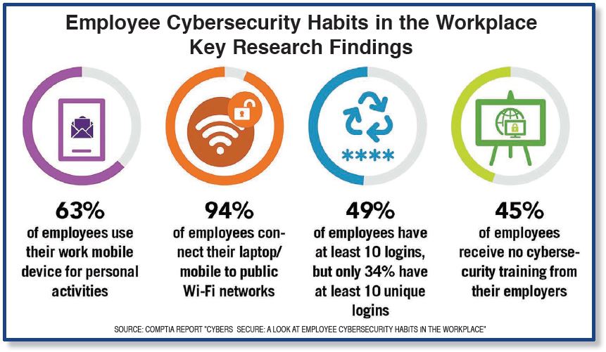 employee cybersecurity habits