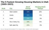 Apartment construction makes makes W. Jordan fastest-growing